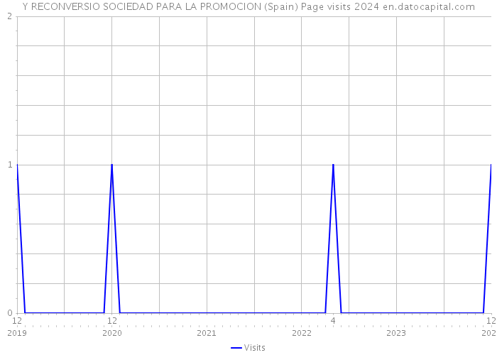 Y RECONVERSIO SOCIEDAD PARA LA PROMOCION (Spain) Page visits 2024 