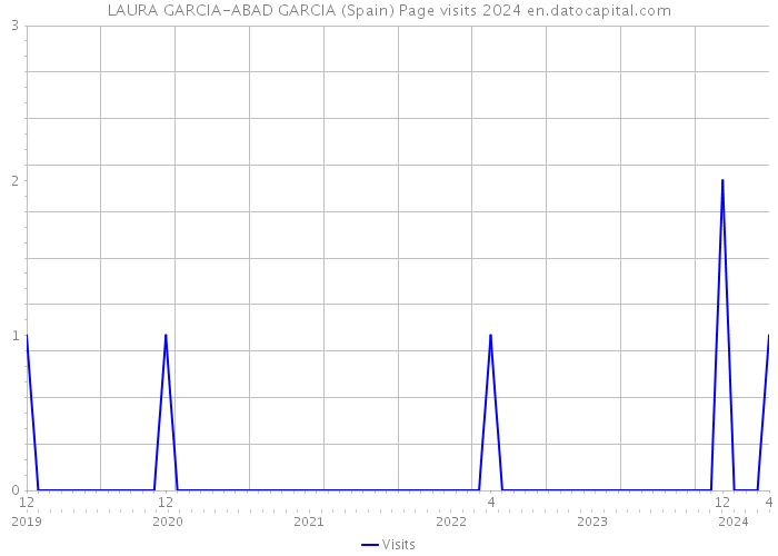 LAURA GARCIA-ABAD GARCIA (Spain) Page visits 2024 
