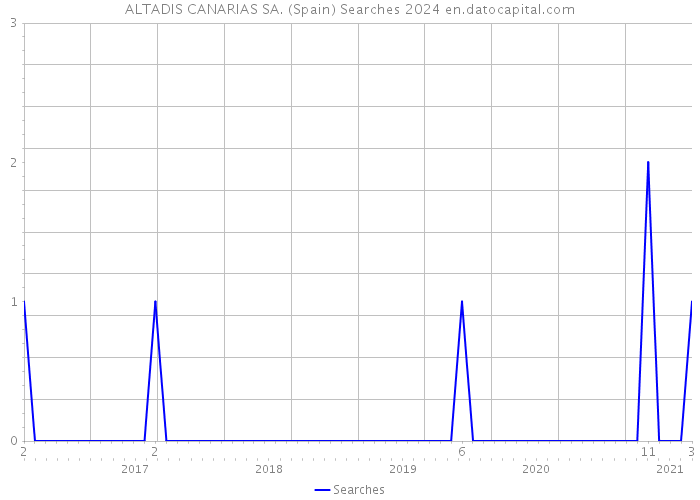 ALTADIS CANARIAS SA. (Spain) Searches 2024 