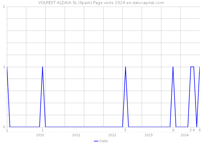 VOLREST ALDAIA SL (Spain) Page visits 2024 