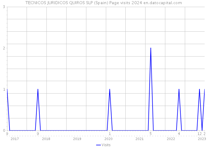 TECNICOS JURIDICOS QUIROS SLP (Spain) Page visits 2024 