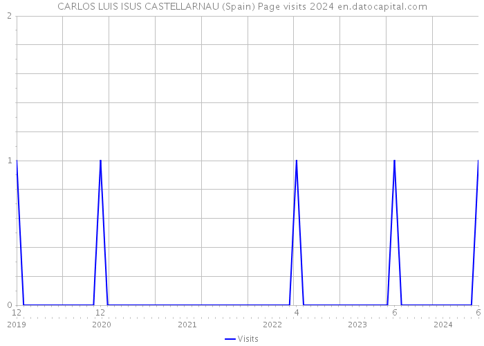 CARLOS LUIS ISUS CASTELLARNAU (Spain) Page visits 2024 