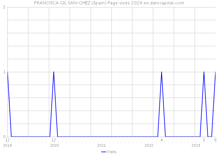 FRANCISCA GIL SAN-CHEZ (Spain) Page visits 2024 
