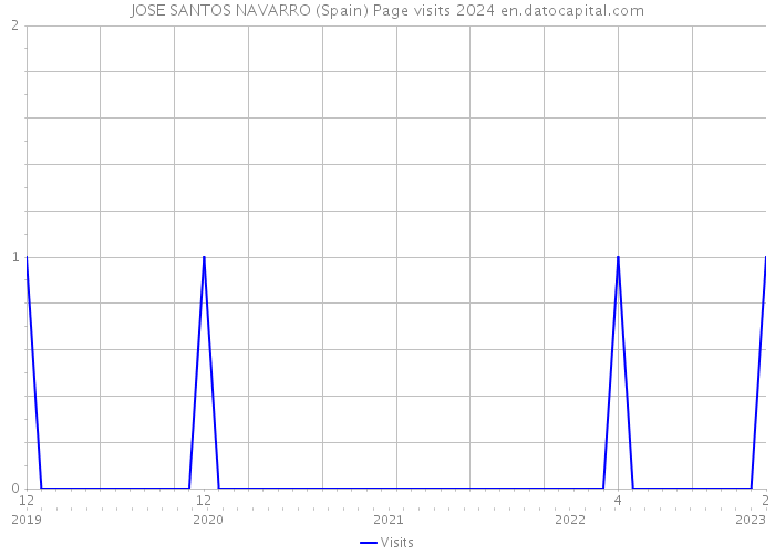 JOSE SANTOS NAVARRO (Spain) Page visits 2024 