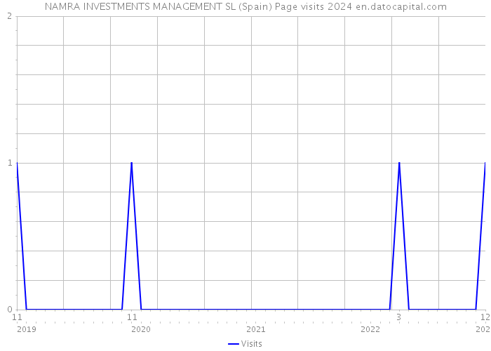 NAMRA INVESTMENTS MANAGEMENT SL (Spain) Page visits 2024 