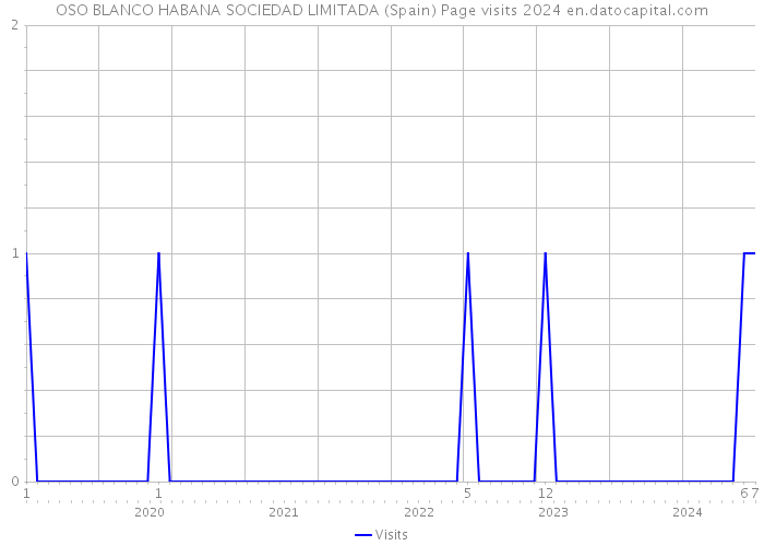 OSO BLANCO HABANA SOCIEDAD LIMITADA (Spain) Page visits 2024 