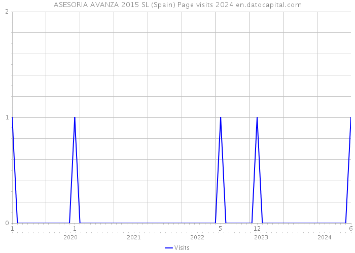 ASESORIA AVANZA 2015 SL (Spain) Page visits 2024 