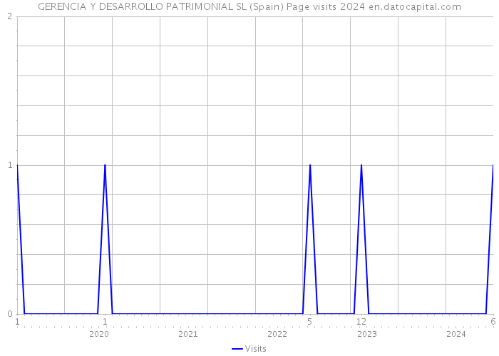 GERENCIA Y DESARROLLO PATRIMONIAL SL (Spain) Page visits 2024 