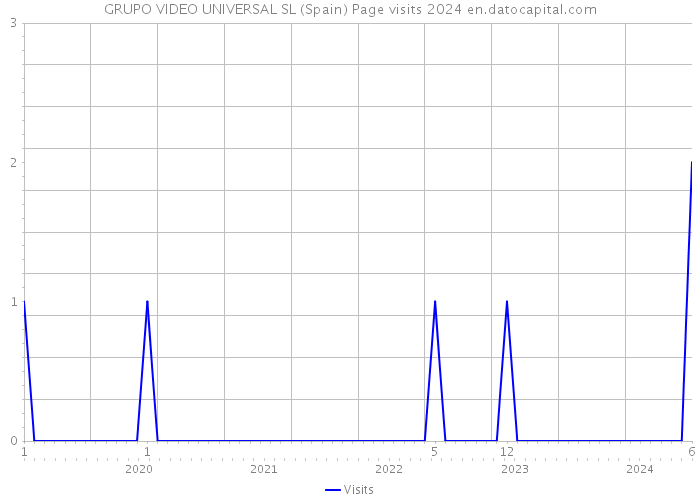 GRUPO VIDEO UNIVERSAL SL (Spain) Page visits 2024 