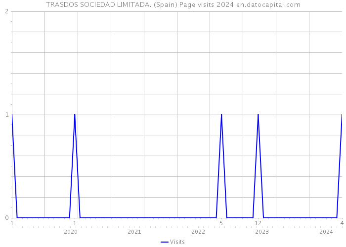 TRASDOS SOCIEDAD LIMITADA. (Spain) Page visits 2024 