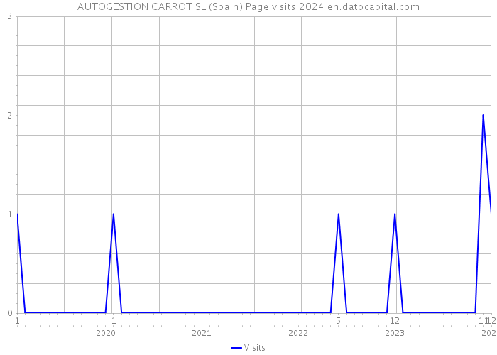 AUTOGESTION CARROT SL (Spain) Page visits 2024 