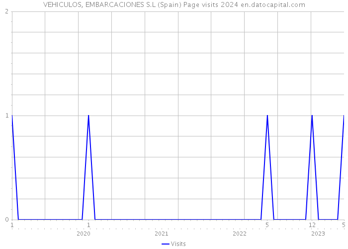 VEHICULOS, EMBARCACIONES S.L (Spain) Page visits 2024 