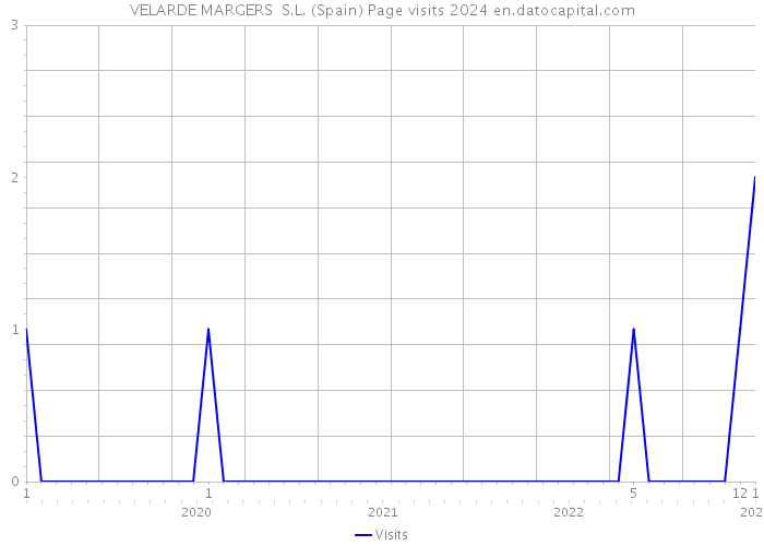 VELARDE MARGERS S.L. (Spain) Page visits 2024 