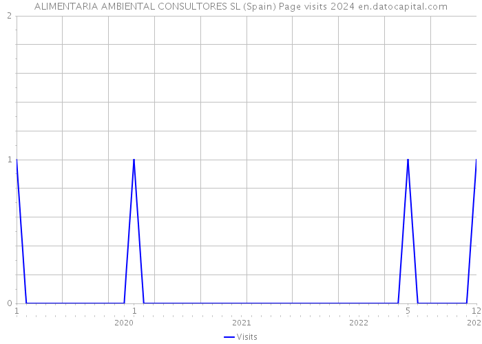 ALIMENTARIA AMBIENTAL CONSULTORES SL (Spain) Page visits 2024 