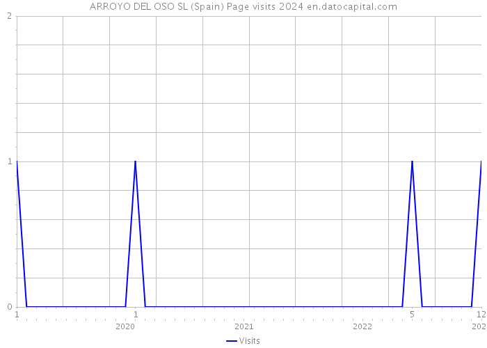 ARROYO DEL OSO SL (Spain) Page visits 2024 
