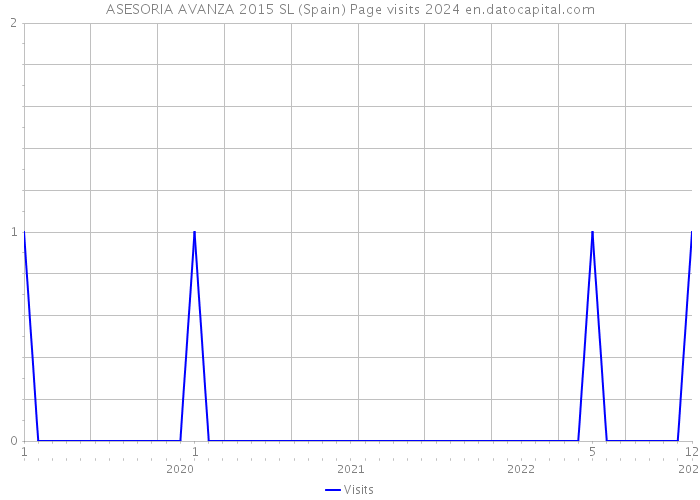 ASESORIA AVANZA 2015 SL (Spain) Page visits 2024 