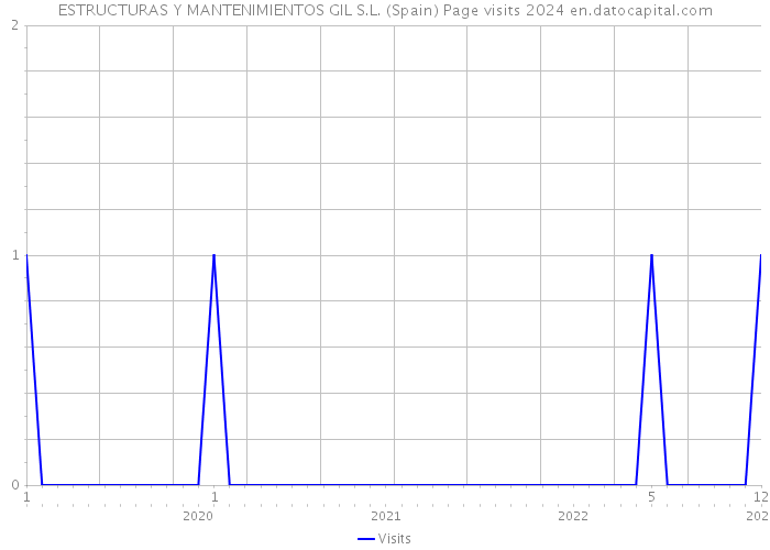 ESTRUCTURAS Y MANTENIMIENTOS GIL S.L. (Spain) Page visits 2024 