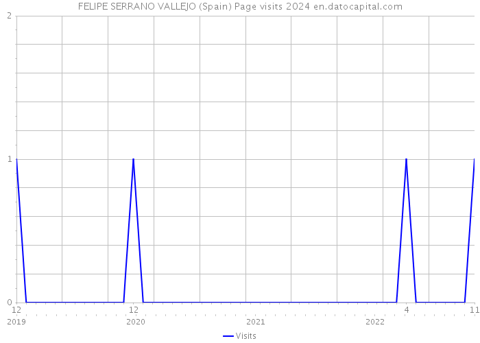 FELIPE SERRANO VALLEJO (Spain) Page visits 2024 