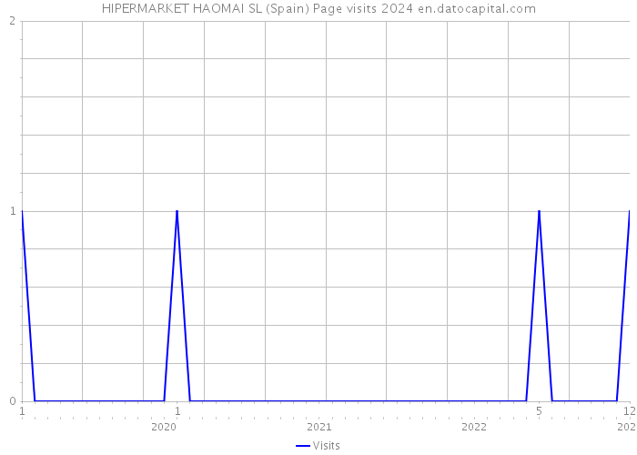 HIPERMARKET HAOMAI SL (Spain) Page visits 2024 