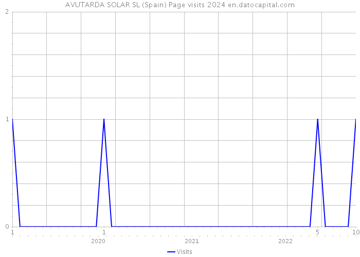 AVUTARDA SOLAR SL (Spain) Page visits 2024 