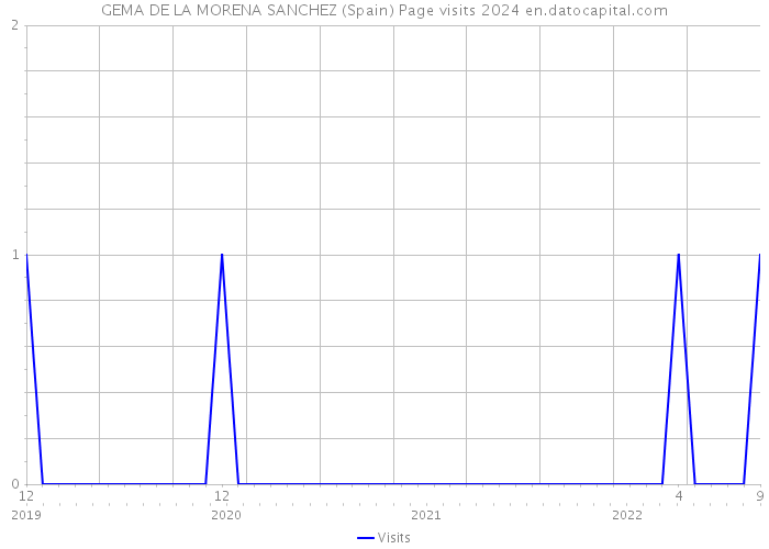 GEMA DE LA MORENA SANCHEZ (Spain) Page visits 2024 