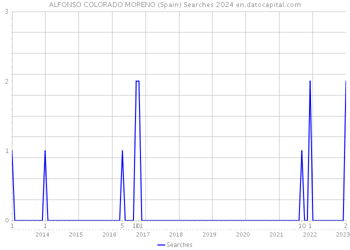 ALFONSO COLORADO MORENO (Spain) Searches 2024 