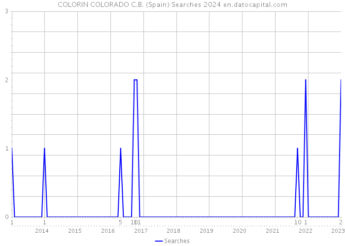 COLORIN COLORADO C.B. (Spain) Searches 2024 