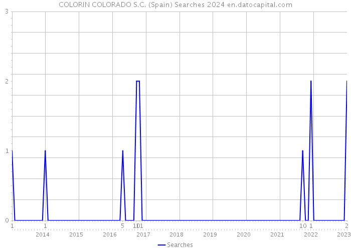 COLORIN COLORADO S.C. (Spain) Searches 2024 