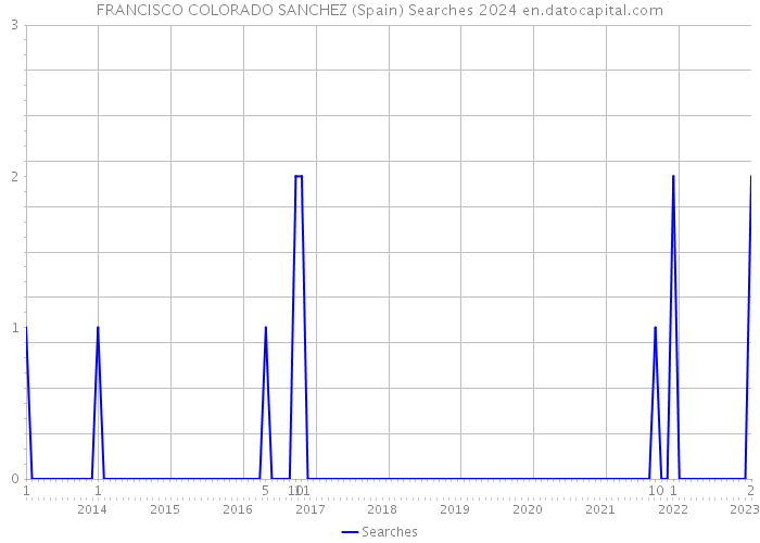FRANCISCO COLORADO SANCHEZ (Spain) Searches 2024 