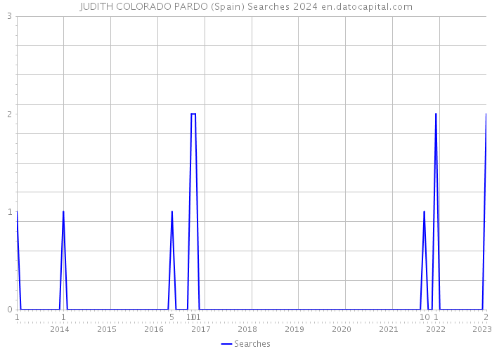 JUDITH COLORADO PARDO (Spain) Searches 2024 