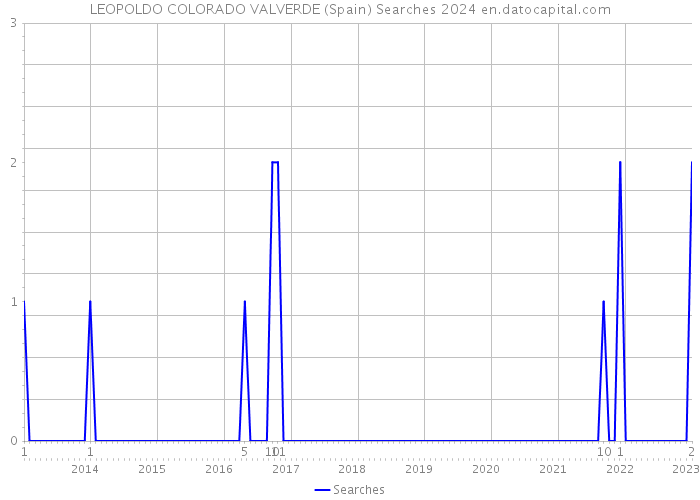 LEOPOLDO COLORADO VALVERDE (Spain) Searches 2024 