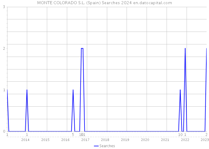MONTE COLORADO S.L. (Spain) Searches 2024 