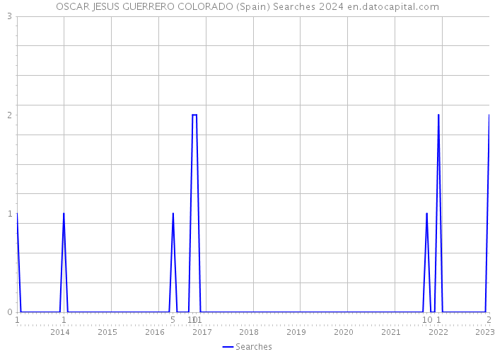 OSCAR JESUS GUERRERO COLORADO (Spain) Searches 2024 