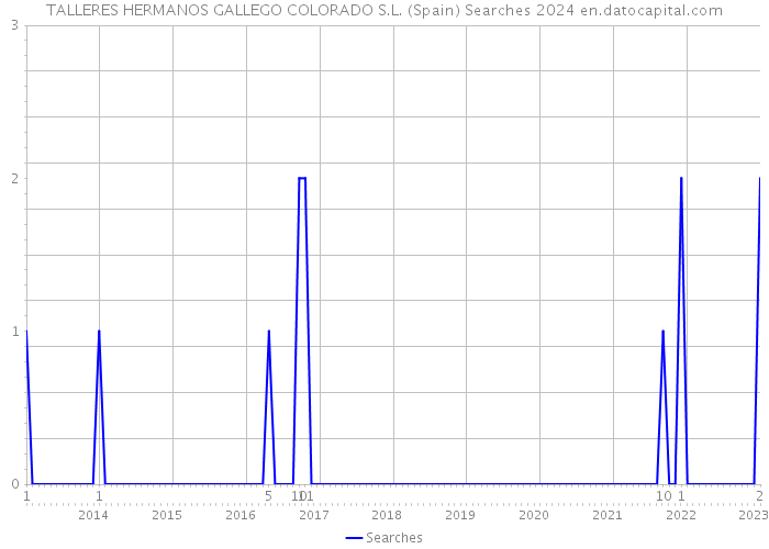 TALLERES HERMANOS GALLEGO COLORADO S.L. (Spain) Searches 2024 