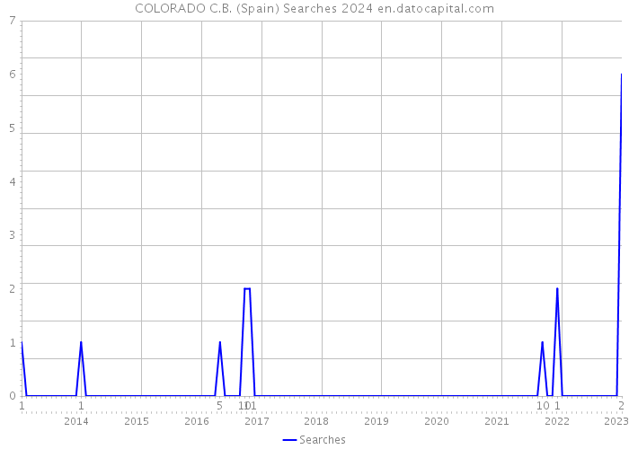 COLORADO C.B. (Spain) Searches 2024 