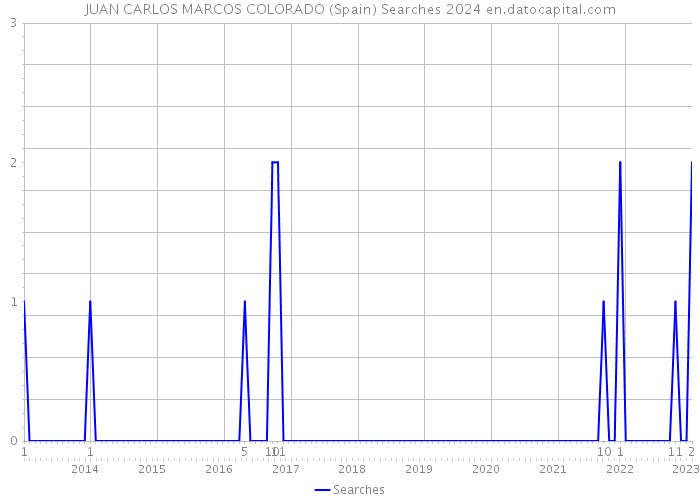 JUAN CARLOS MARCOS COLORADO (Spain) Searches 2024 