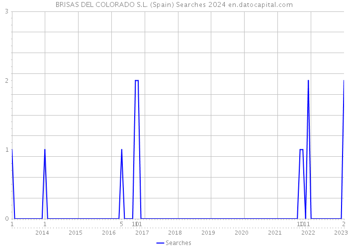 BRISAS DEL COLORADO S.L. (Spain) Searches 2024 