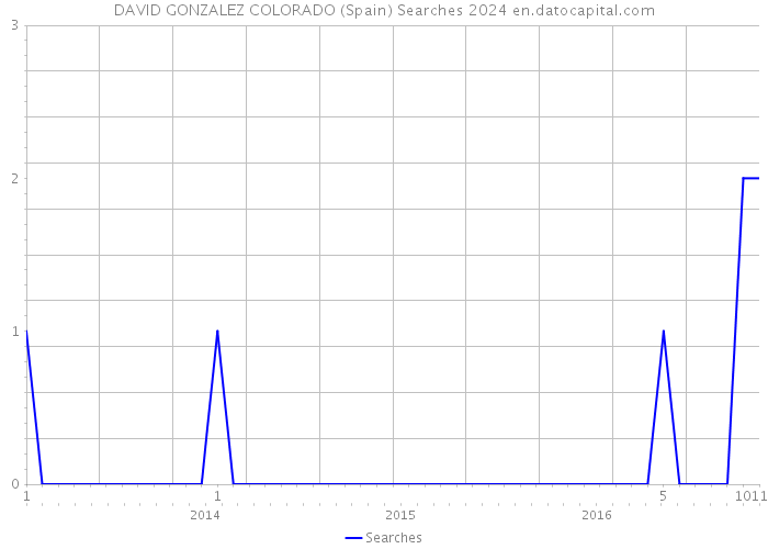 DAVID GONZALEZ COLORADO (Spain) Searches 2024 