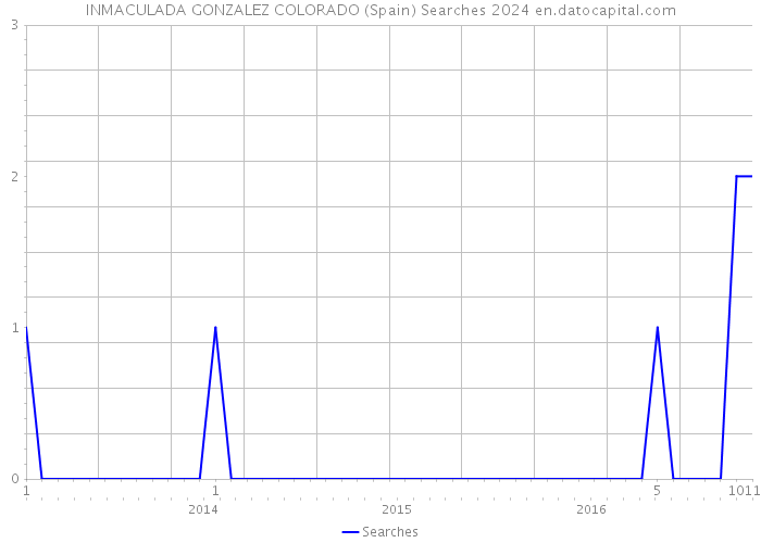 INMACULADA GONZALEZ COLORADO (Spain) Searches 2024 