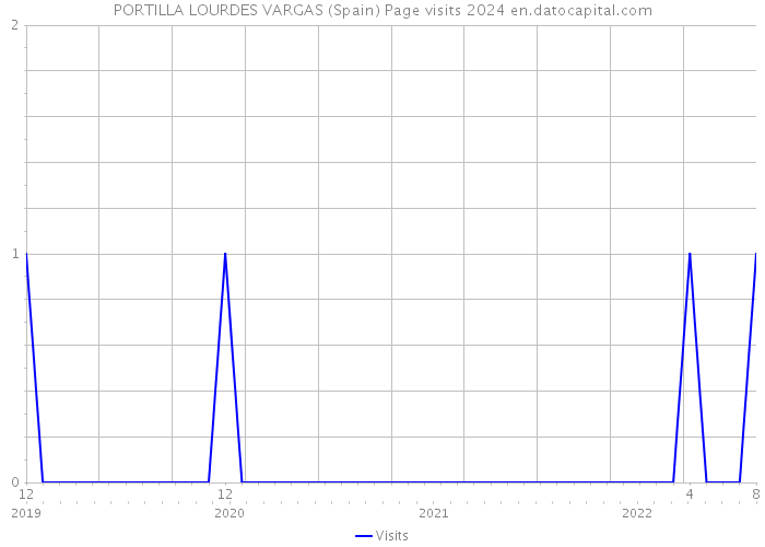 PORTILLA LOURDES VARGAS (Spain) Page visits 2024 