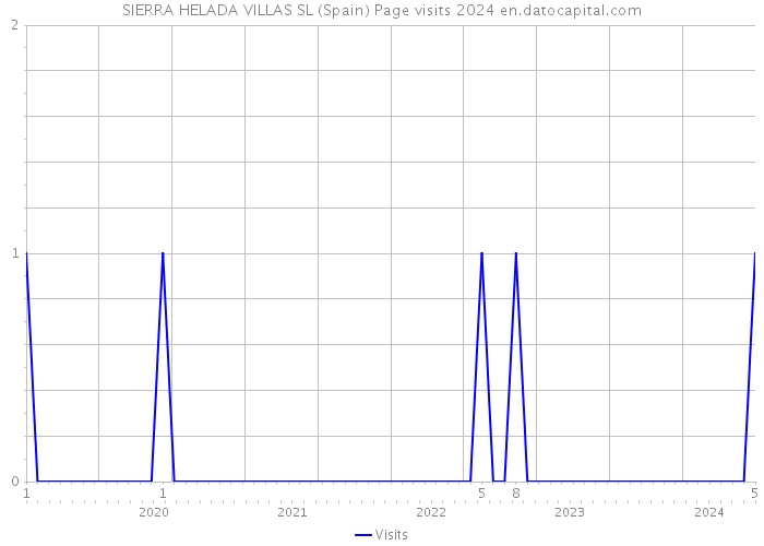 SIERRA HELADA VILLAS SL (Spain) Page visits 2024 