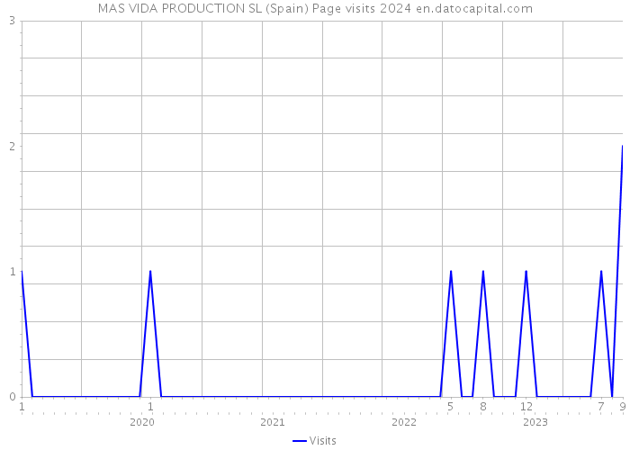MAS VIDA PRODUCTION SL (Spain) Page visits 2024 