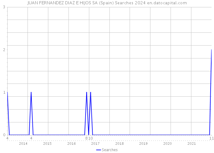 JUAN FERNANDEZ DIAZ E HIJOS SA (Spain) Searches 2024 