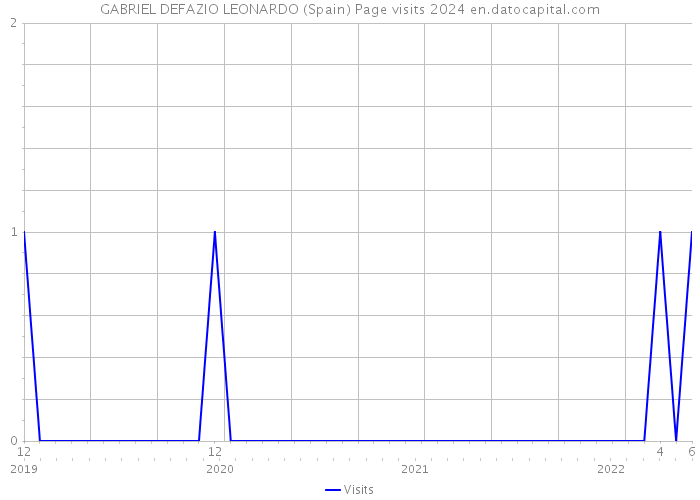 GABRIEL DEFAZIO LEONARDO (Spain) Page visits 2024 