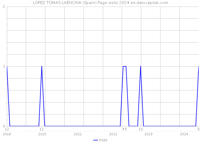 LOPEZ TOMAS LAENCINA (Spain) Page visits 2024 