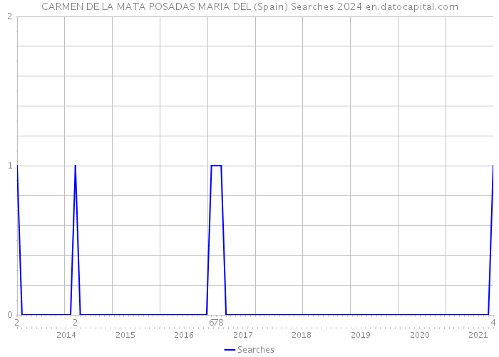 CARMEN DE LA MATA POSADAS MARIA DEL (Spain) Searches 2024 