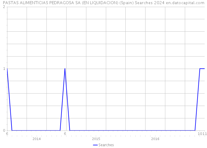 PASTAS ALIMENTICIAS PEDRAGOSA SA (EN LIQUIDACION) (Spain) Searches 2024 