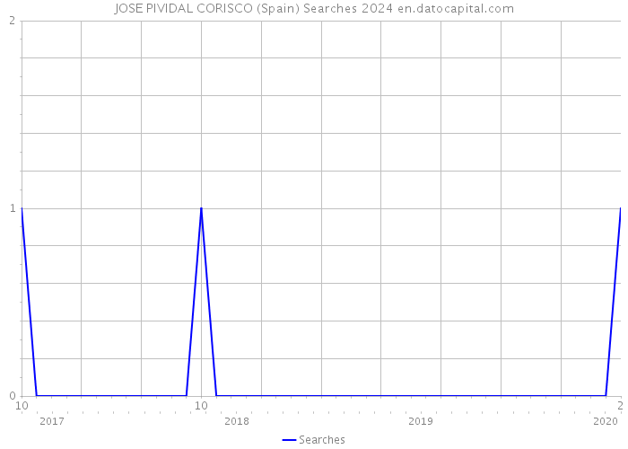 JOSE PIVIDAL CORISCO (Spain) Searches 2024 