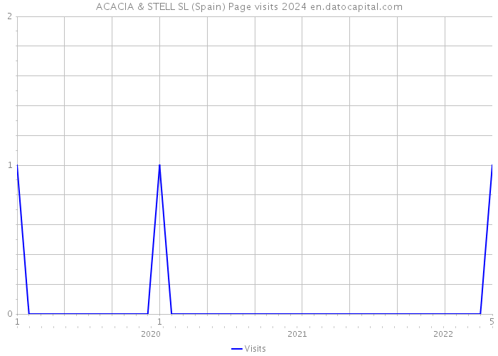 ACACIA & STELL SL (Spain) Page visits 2024 
