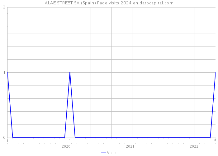 ALAE STREET SA (Spain) Page visits 2024 